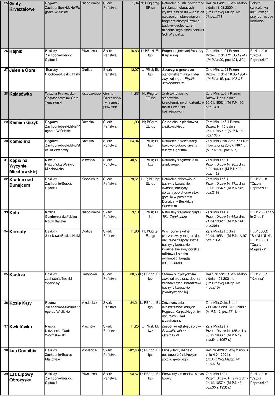 711) Zabytek dziedzictwa kulturowego i przyrodniczego ludzkości 26 Hajnik 16,63 L; PFI zl; EL Fragment jodłowej Puszczy Karpackiej Zarz.Min. Leś i Przem. Drzew. z dnia 21.05.1974 r.(m.p.nr 20, poz.