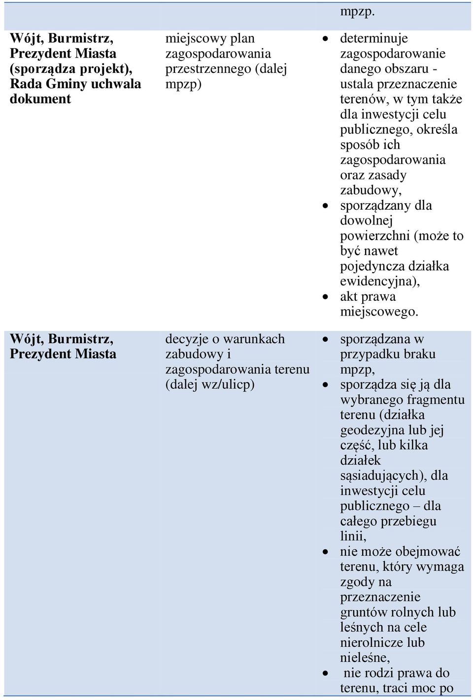 determinuje zagospodarowanie danego obszaru - ustala przeznaczenie terenów, w tym także dla inwestycji celu publicznego, określa sposób ich zagospodarowania oraz zasady zabudowy, sporządzany dla