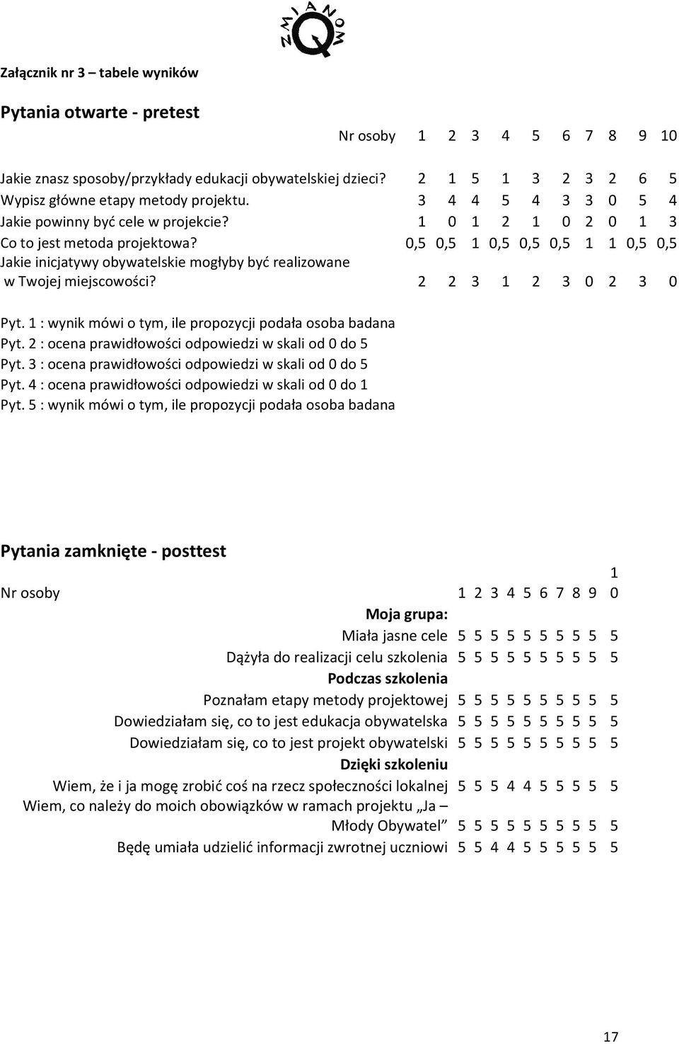 0,5 0,5 1 0,5 0,5 0,5 1 1 0,5 0,5 Jakie inicjatywy obywatelskie mogłyby być realizowane w Twojej miejscowości? 2 2 3 1 2 3 0 2 3 0 Pyt. 1 : wynik mówi o tym, ile propozycji podała osoba badana Pyt.