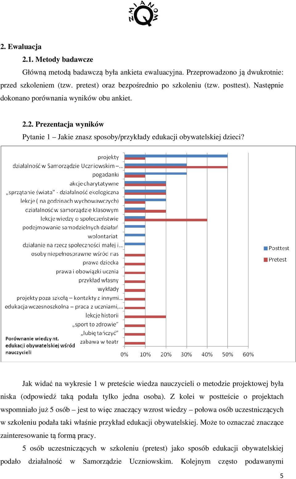 Jak widać na wykresie 1 w preteście wiedza nauczycieli o metodzie projektowej była niska (odpowiedź taką podała tylko jedna osoba).