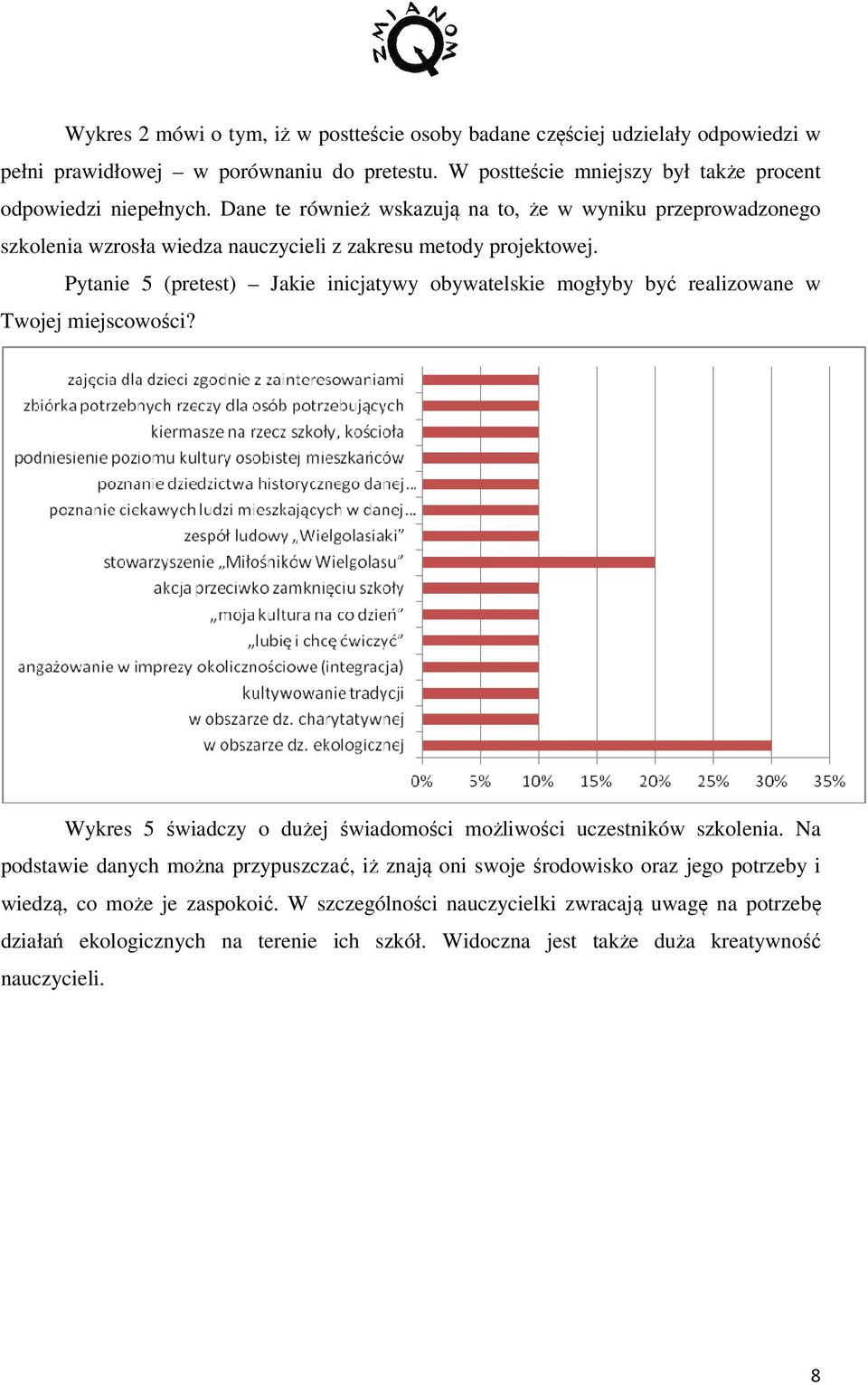 Pytanie 5 (pretest) Jakie inicjatywy obywatelskie mogłyby być realizowane w Twojej miejscowości? Wykres 5 świadczy o dużej świadomości możliwości uczestników szkolenia.