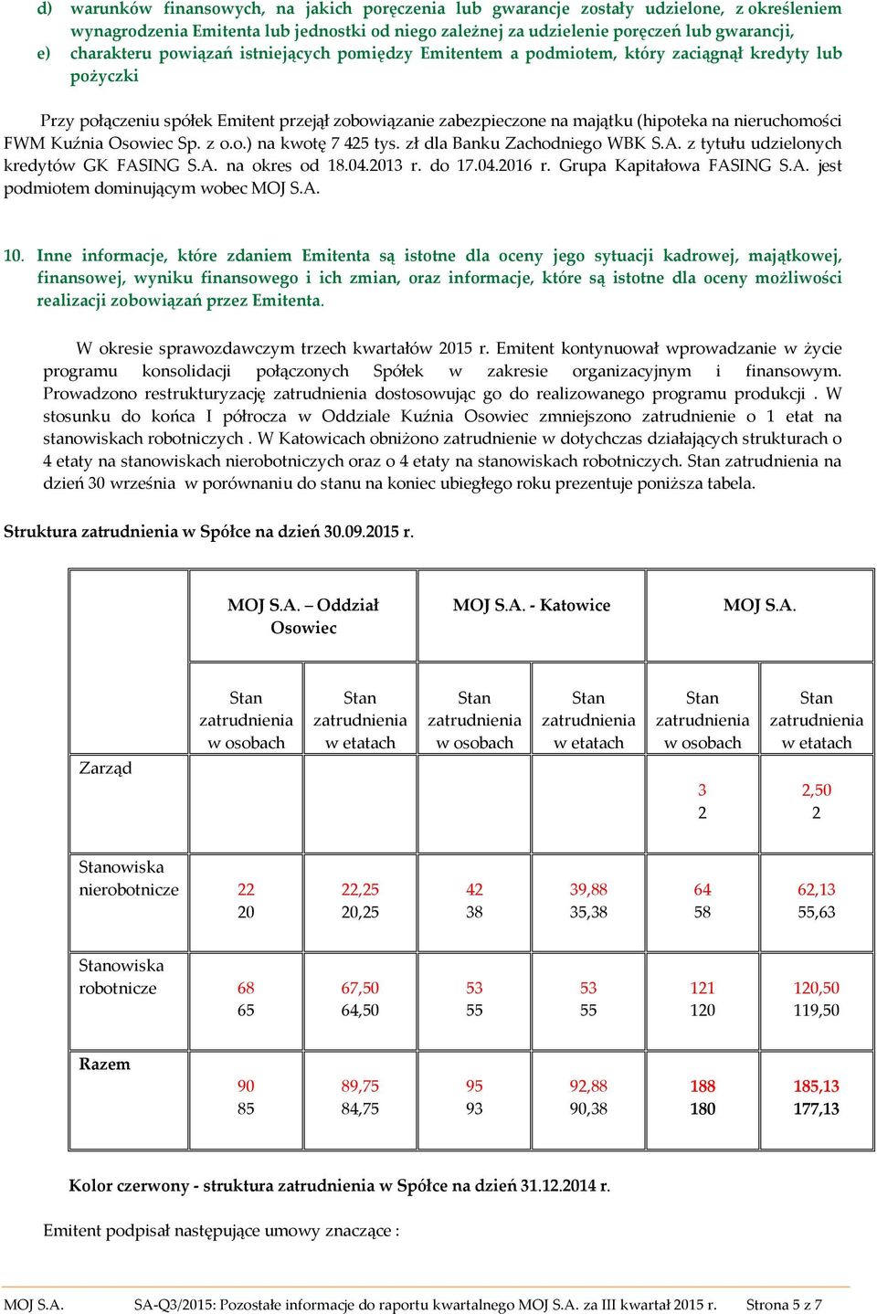 Kuźnia Osowiec Sp. z o.o.) na kwotę 7 425 tys. zł dla Banku Zachodniego WBK S.A. z tytułu udzielonych kredytów GK FASING S.A. na okres od 18.04.2013 r. do 17.04.2016 r. Grupa Kapitałowa FASING S.A. jest podmiotem dominującym wobec MOJ S.