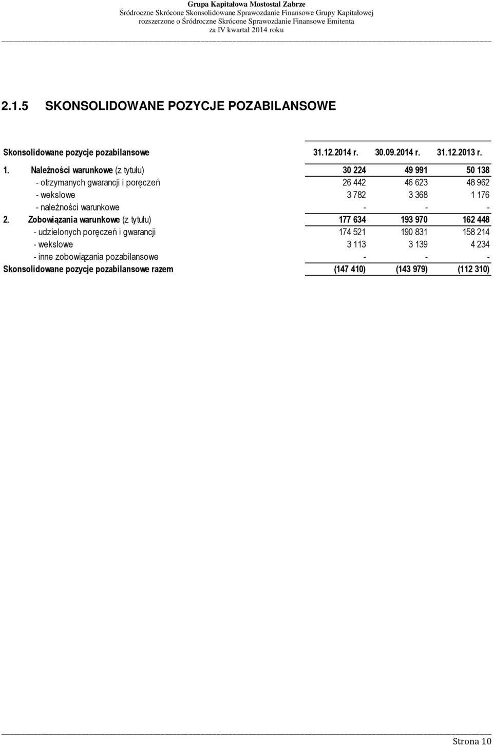 368 1 176 - należności warunkowe - - - 2.