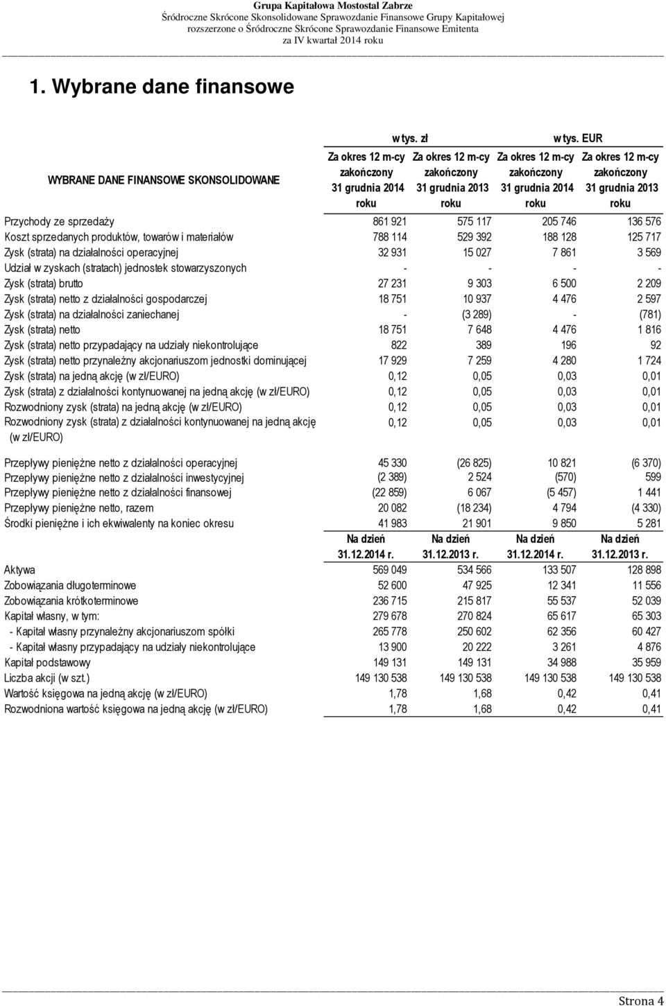 EUR Za okres 12 m-cy zakończony 31 grudnia 2013 roku Przychody ze sprzedaży 861 921 575 117 205 746 136 576 Koszt sprzedanych produktów, towarów i materiałów 788 114 529 392 188 128 125 717 Zysk