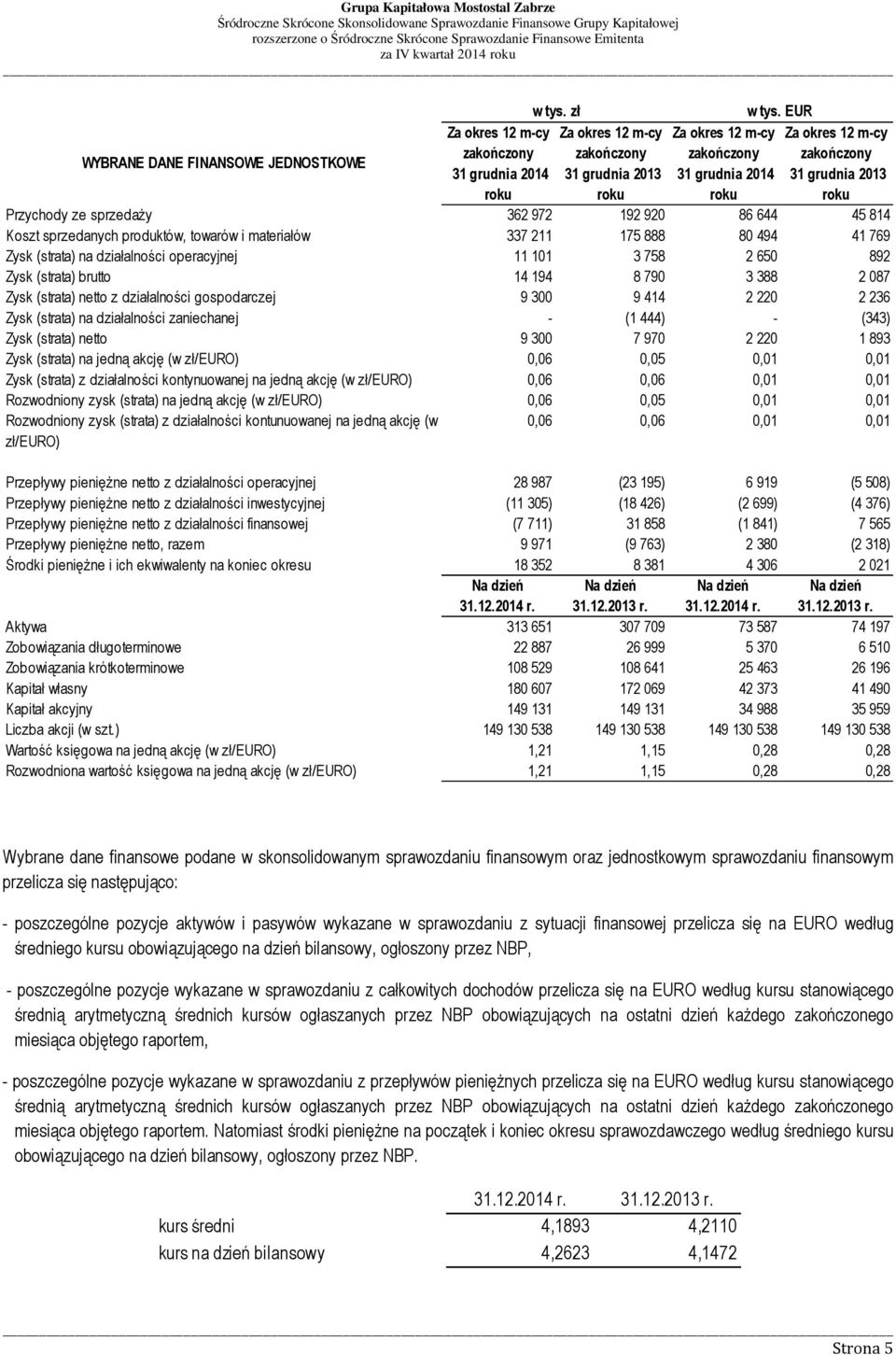 materiałów 337 211 175 888 80 494 41 769 Zysk (strata) na działalności operacyjnej 11 101 3 758 2 650 892 Zysk (strata) brutto 14 194 8 790 3 388 2 087 Zysk (strata) netto z działalności gospodarczej