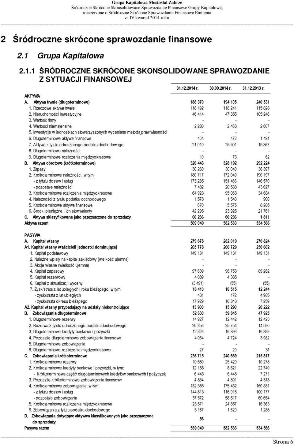 Wartości niematerialne 2 280 2 463 2 607 5. Inwestycje w jednostkach stowarzyszonych wyceniane metodą praw własności - - - 6. Długoterminowe aktywa finansowe 464 472 1 421 7.