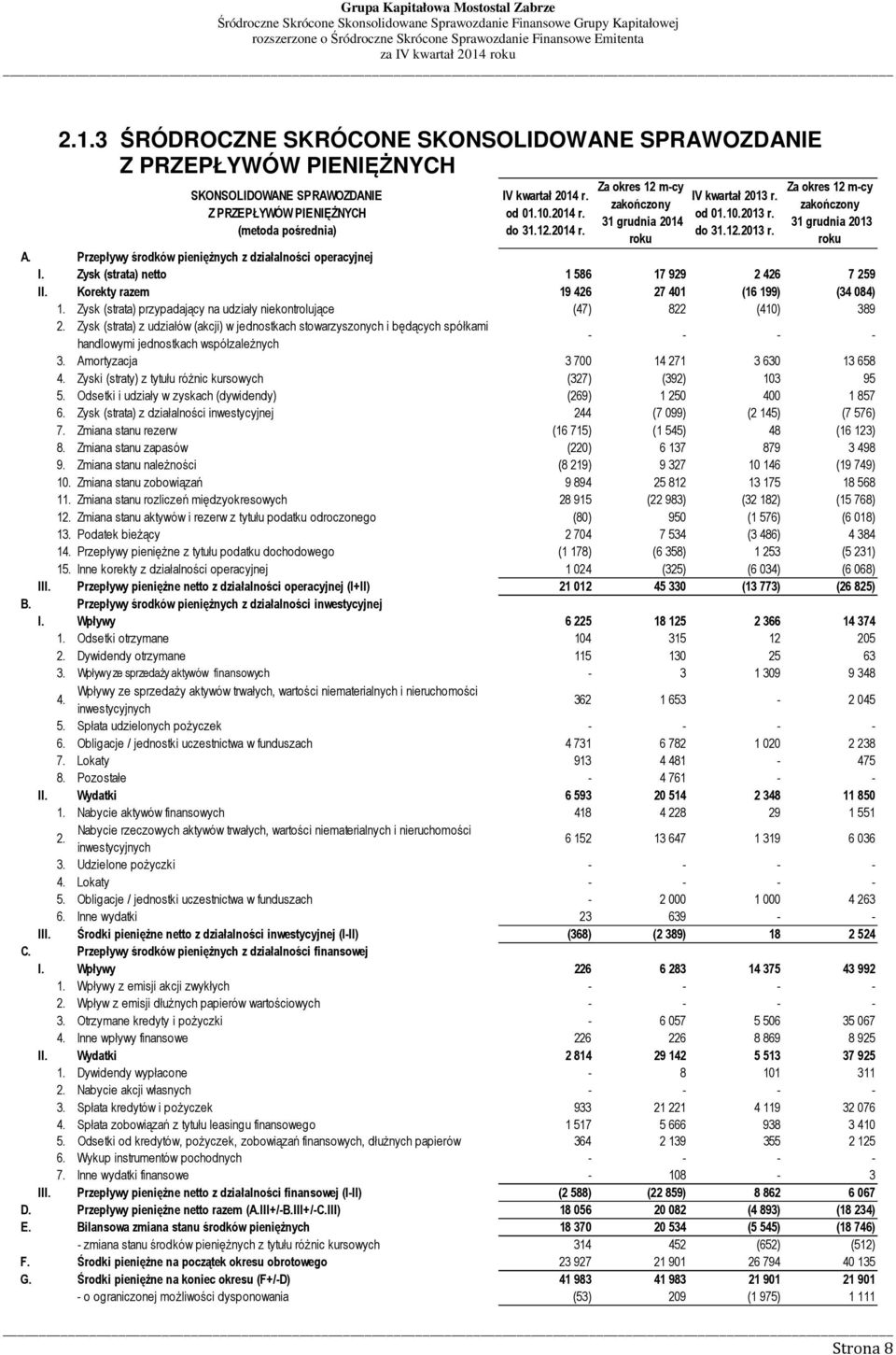 Przepływy środków pieniężnych z działalności operacyjnej I. Zysk (strata) netto 1 586 17 929 2 426 7 259 II. Korekty razem 19 426 27 401 (16 199) (34 084) 1.