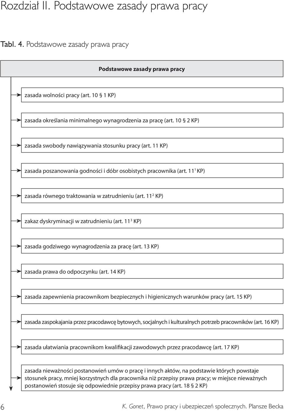 11 1 KP) zasada równego traktowania w zatrudnieniu (art. 11 2 KP) zakaz dyskryminacji w zatrudnieniu (art. 11 3 KP) zasada godziwego wynagrodzenia za pracę (art.
