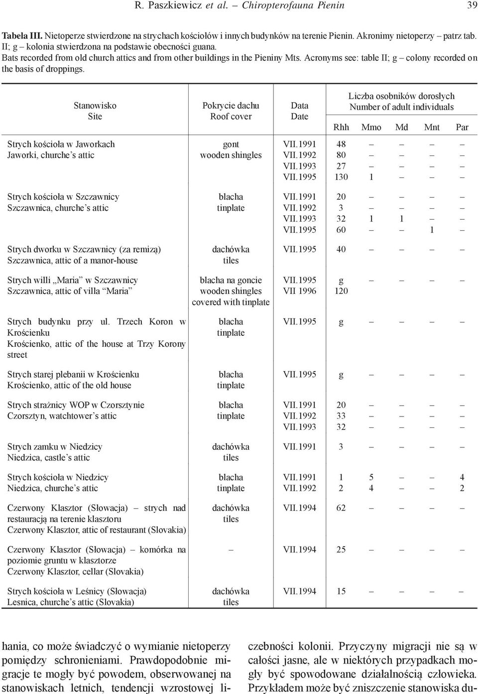 Acronyms see: table II; g colony recorded on the basis of droppings.