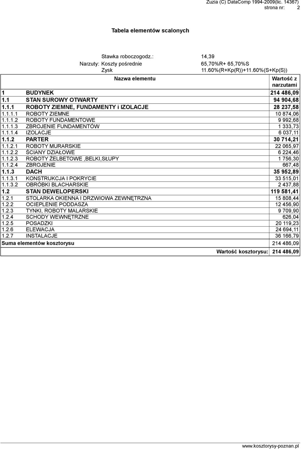 1.1.3 ZBROJENIE FUNDAMENTÓW 1 333,73 1.1.1.4 IZOLACJE 6 037,11 1.1.2 PARTER 30 714,21 1.1.2.1 ROBOTY MURARSKIE 22 065,97 1.1.2.2 ŚCIANY DZIAŁOWE 6 224,46 1.1.2.3 ROBOTY ŻELBETOWE,BELKI,SŁUPY 1 756,30 1.