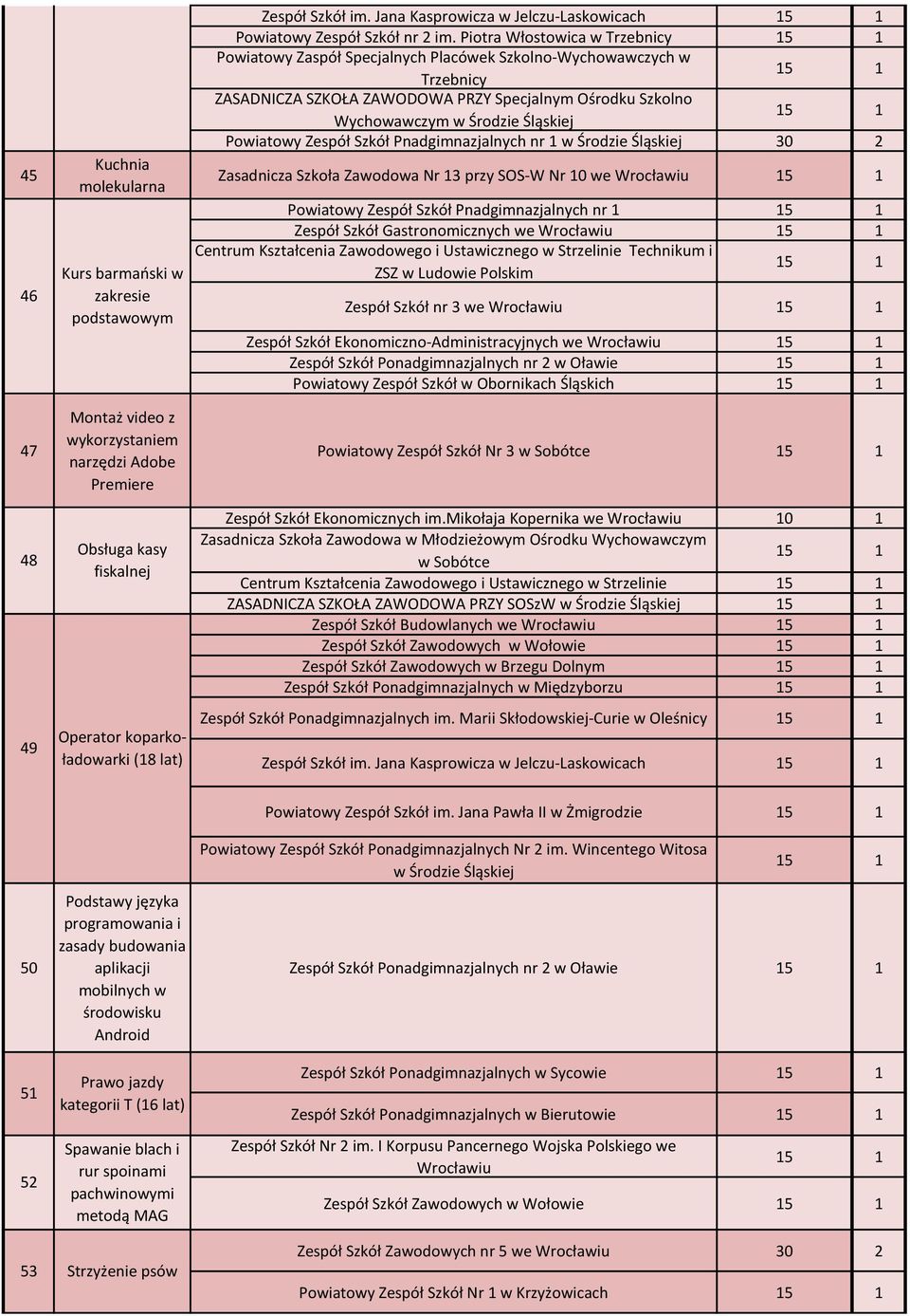 Powiatowy Zespół Szkół Pnadgimnazjalnych nr 1 w Środzie Śląskiej Zasadnicza Szkoła Zawodowa Nr 13 przy SOS-W Nr 10 we Wrocławiu Powiatowy Zespół Szkół Pnadgimnazjalnych nr 1 Zespół Szkół