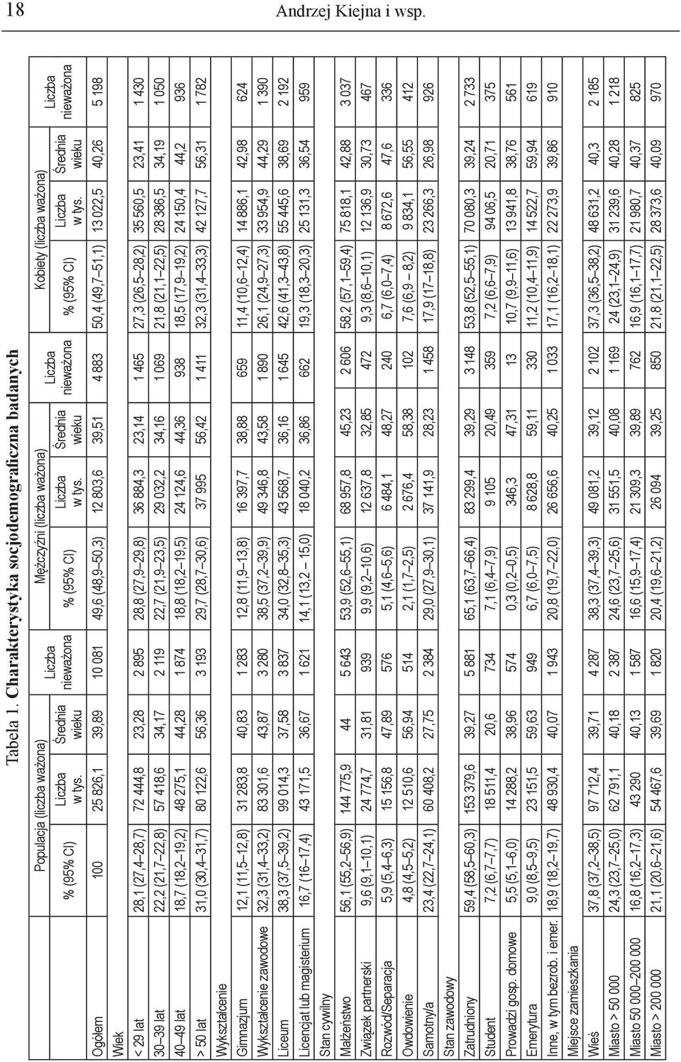 72 444,8 23,28 2 895 28,8 (27,9 29,8) 36 884,3 23,14 1 465 27,3 (26,5 28,2) 35 560,5 23,41 1 430 30 39 lat 22,2 (21,7 22,8) 57 418,6 34,17 2 119 22,7 (21,9 23,5) 29 032,2 34,16 1 069 21,8 (21,1 22,5)