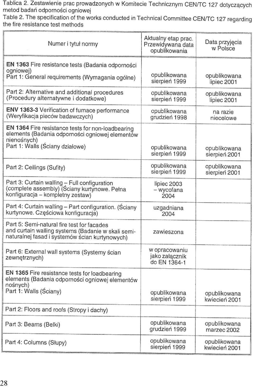 requirements (Wymagania ogólne) Part 2: Alternative and additional procedures (Procedury alternatywne i dodatkowe) ENV 1363-3 Verification of furnace performance (Weryfikacja pieców badawczych) EN