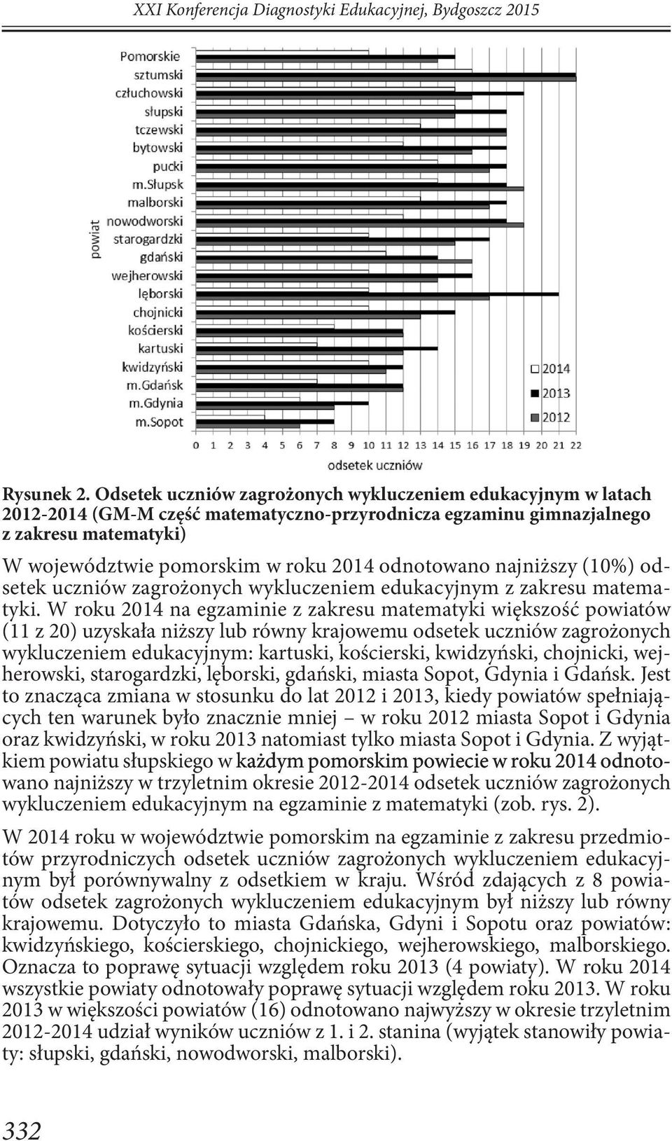 odnotowano najniższy (10%) odsetek uczniów zagrożonych wykluczeniem edukacyjnym z zakresu matematyki.