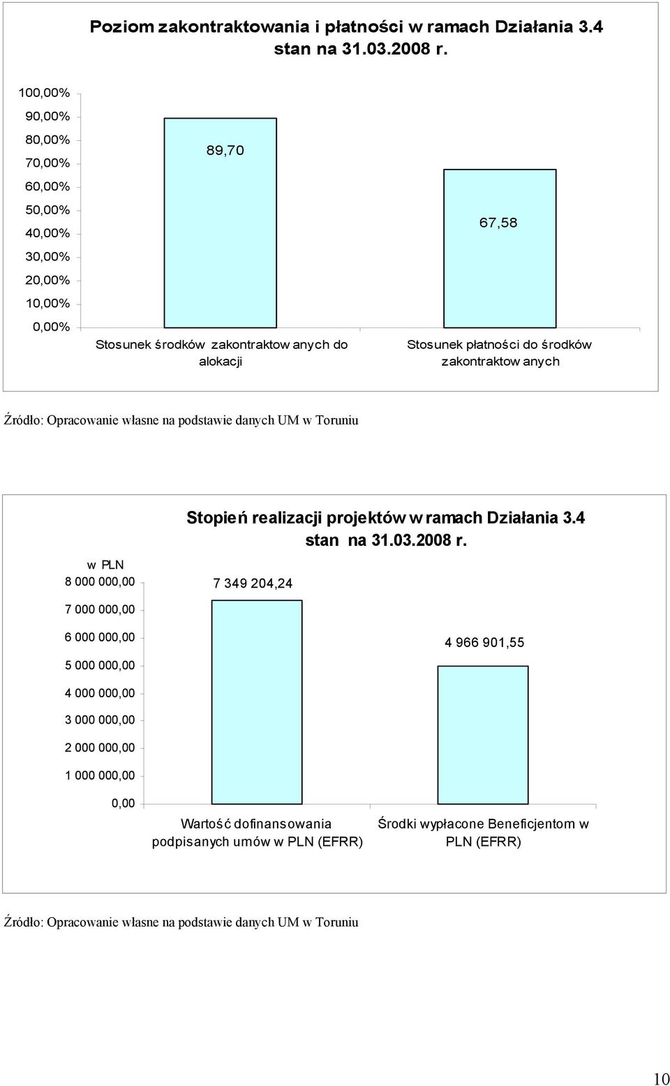 zakontraktow anych Źródło: Opracowanie własne na podstawie danych UM w Toruniu w PLN 8 000 000,00 Stopień realizacji projektów w ramach Działania 3.4 stan na 31.03.2008 r.