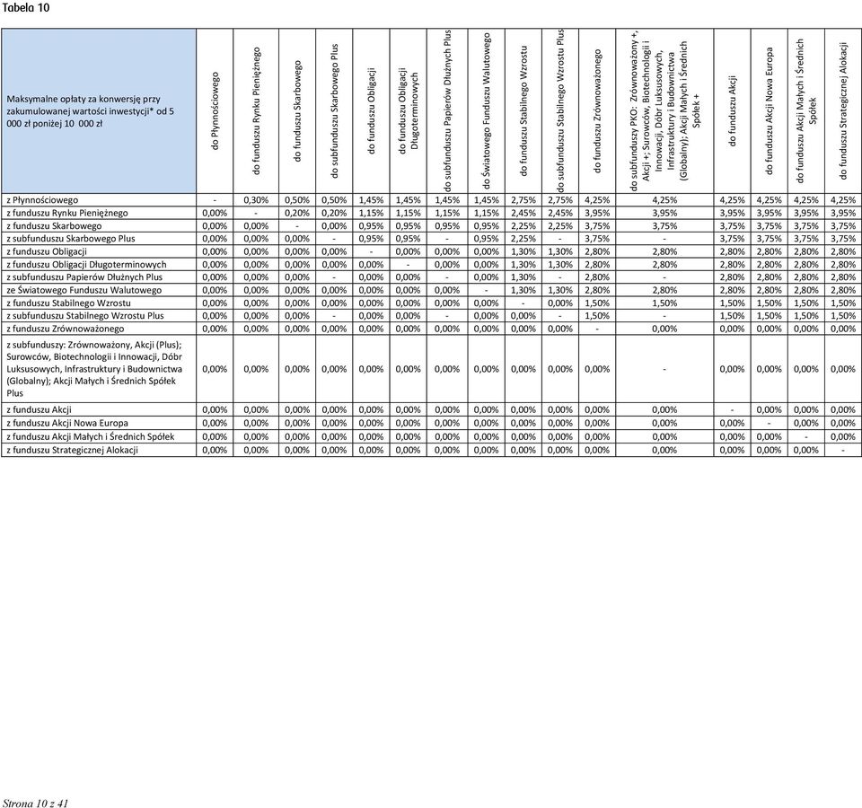 subfunduszy PKO: Zrównoważony +, Akcji +; Surowców, Biotechnologii i Innowacji, Dóbr Luksusowych, (); Akcji Małych i Średnich Spółek + z Płynnościowego 0,30% 0,50% 0,50% 1,45% 1,45% 1,45% 1,45% 2,75%