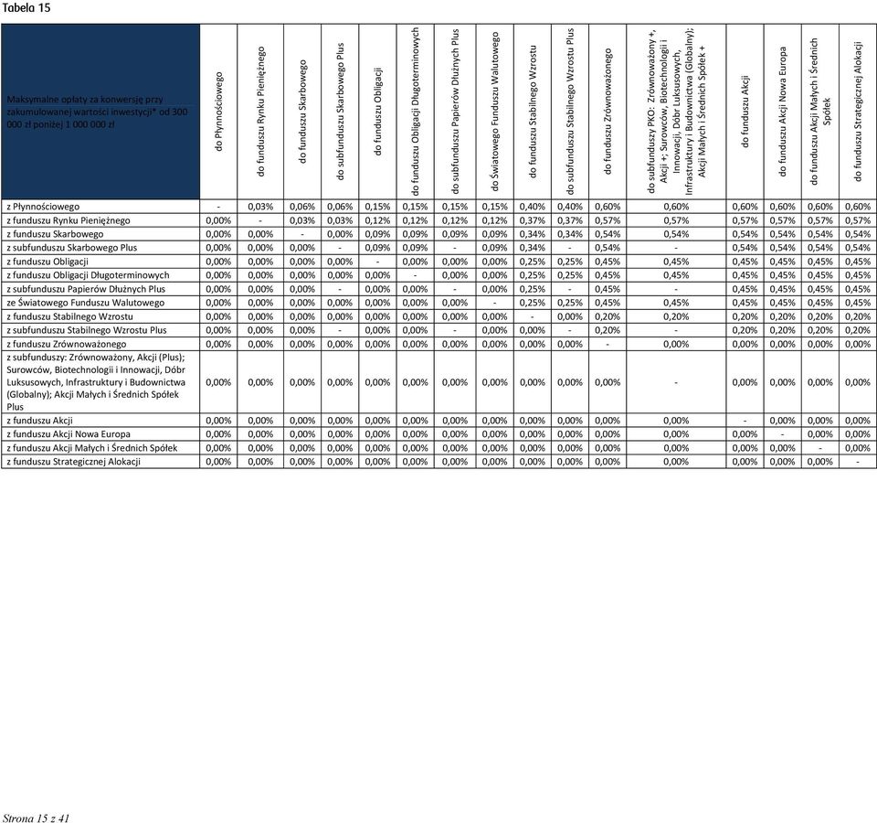 subfunduszy PKO: Zrównoważony +, Akcji +; Surowców, Biotechnologii i Innowacji, Dóbr Luksusowych, (); Akcji Małych i Średnich Spółek + z Płynnościowego 0,03% 0,06% 0,06% 0,15% 0,15% 0,15% 0,15% 0,40%