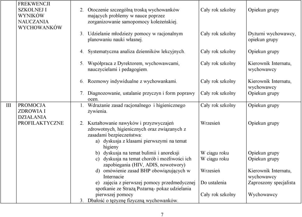 Współpraca z Dyrektorem, wychowawcami, nauczycielami i pedagogiem. III PROMOCJA ZDROWIA I DZIAŁANIA PROFILAKTYCZNE 6. Rozmowy indywidualne z wychowankami. 7.