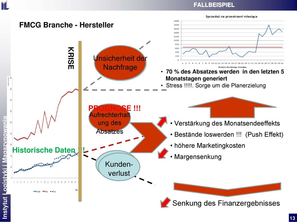 !!!!. Sorge um die Planerzielung Historische Daten!!! PROGNOSE!