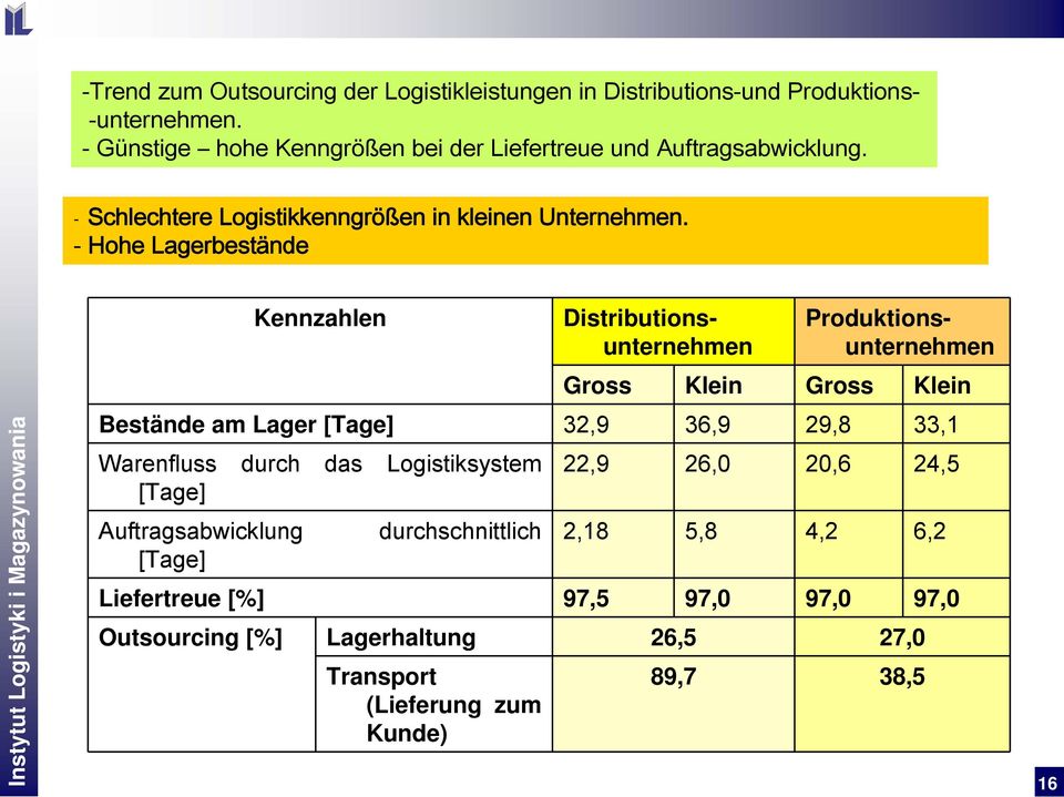- Hohe Lagerbestände Kennzahlen Distributionsunternehmen Produktionsunternehmen Gross Klein Gross Klein Bestände am Lager [Tage] 32,9 36,9 29,8 33,1