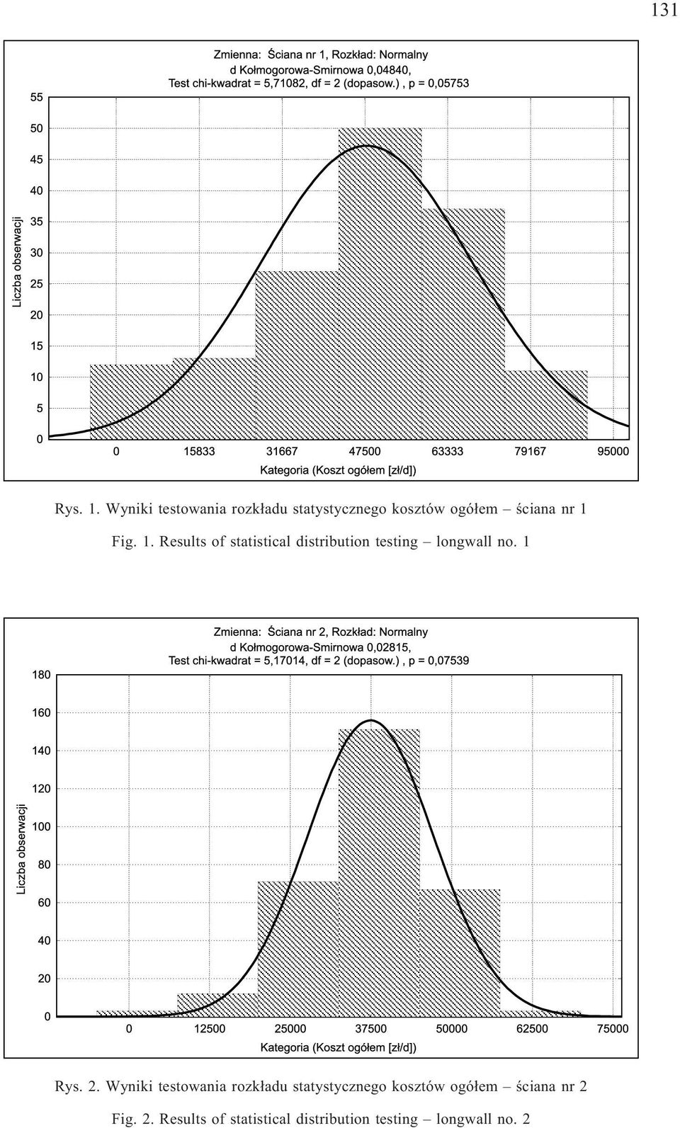 1. Results of statistical distribution testing longwall no. 1 Rys. 2.