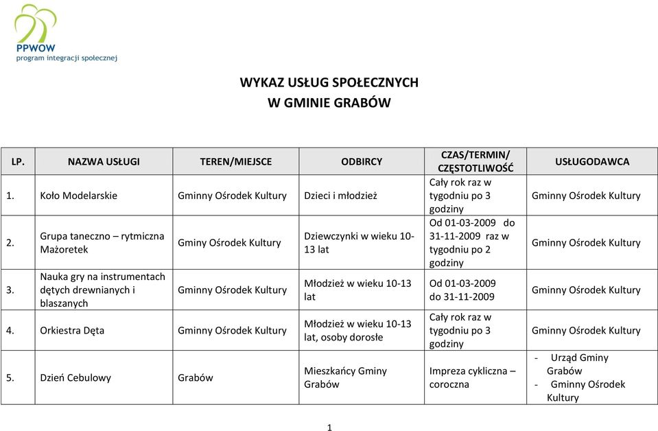 Orkiestra Dęta Gminny Ośrodek 5.