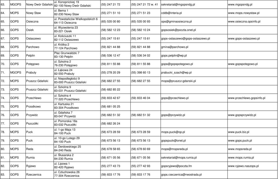 GOPS Ryjewo 83. GOPS Rzeczenica ul. Bema 1 82-230 Nowy Staw ul. Powstańców Wielkopolskich 6 64-113 Osieczna ul. Wyzwolenia 23 83-221 Osiek ul. Kościuszki 11 82-112 Ostaszewo ul.