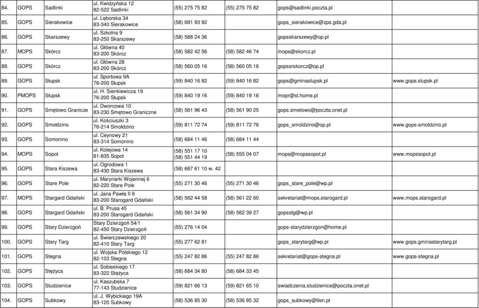 GOPS Studzienice 104. GOPS Subkowy ul. Kwidzyńska 12 82-522 Sadlinki ul. Lęborska 34 83-340 Sierakowice ul. Szkolna 9 83-250 Skarszewy ul. Główna 40 83-200 Skórcz ul. Główna 28 83-200 Skórcz ul.