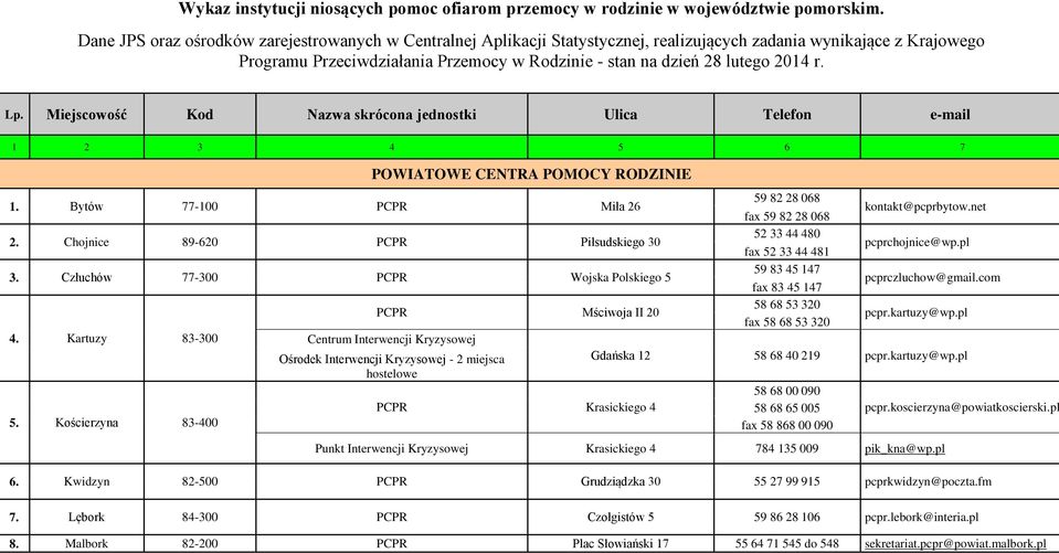 r. Lp. Miejscowość Kod Nazwa skrócona jednostki Ulica Telefon e-mail 1 2 3 4 5 6 7 POWIATOWE CENTRA POMOCY RODZINIE 1. Bytów 77-100 PCPR Miła 26 2. Chojnice 89-620 PCPR Piłsudskiego 30 3.