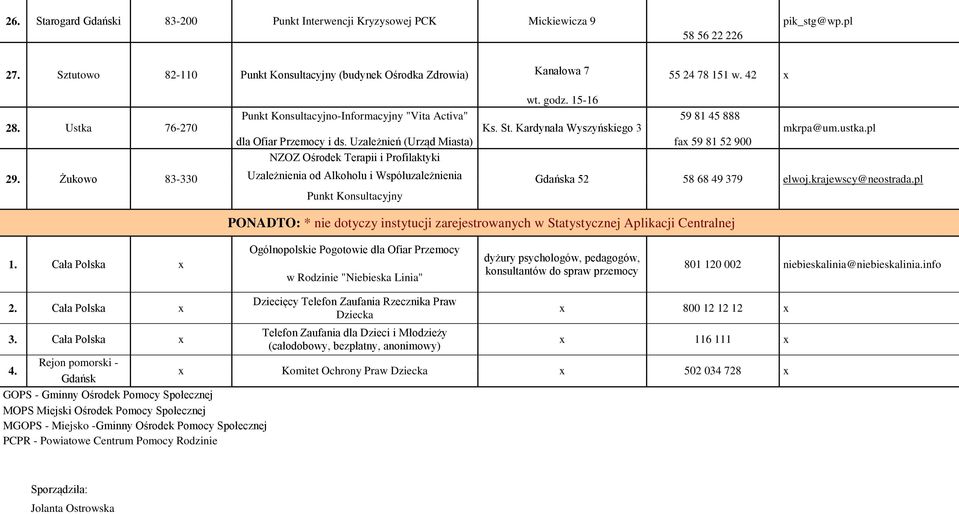 Uzależnień (Urząd Miasta) fax 59 81 52 900 NZOZ Ośrodek Terapii i Profilaktyki Uzależnienia od Alkoholu i Współuzależnienia Gdańska 52 58 68 49 379 elwoj.krajewscy@neostrada.