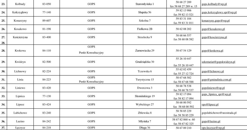 28. Krokowa 84-110 58 68 66 557 fax 58 68 08 582 gops@koscierzyna.pl Żarnowiecka 29 58 67 54 129 gops@krokowa.pl 55 26 10 447 29. Kwidzyn 82-500 Grudziądzka 30 sekretariat@gopskwidzyn.