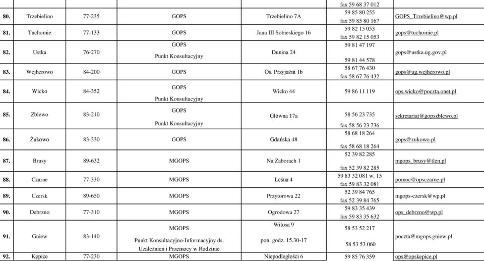 gov.pl gops@ug.wejherowo.pl Wicko 44 59 86 11 119 ops.wicko@poczta.onet.pl Główna 17a 58 56 23 735 sekretariat@gopszblewo.pl fax 58 56 23 736 58 68 18 264 86. Żukowo 83-330 Gdańska 48 gops@zukowo.