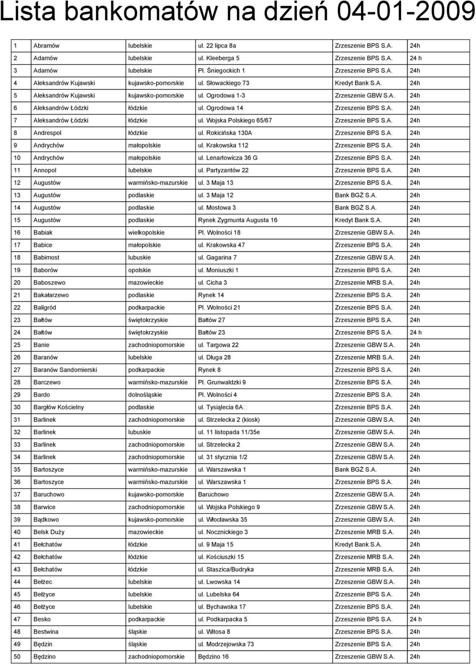 Ogrodowa 14 Zrzeszenie BPS S.A. 24h 7 Aleksandrów Łódzki łódzkie ul. Wojska Polskiego 65/67 Zrzeszenie BPS S.A. 24h 8 Andrespol łódzkie ul. Rokicińska 130A Zrzeszenie BPS S.A. 24h 9 Andrychów małopolskie ul.