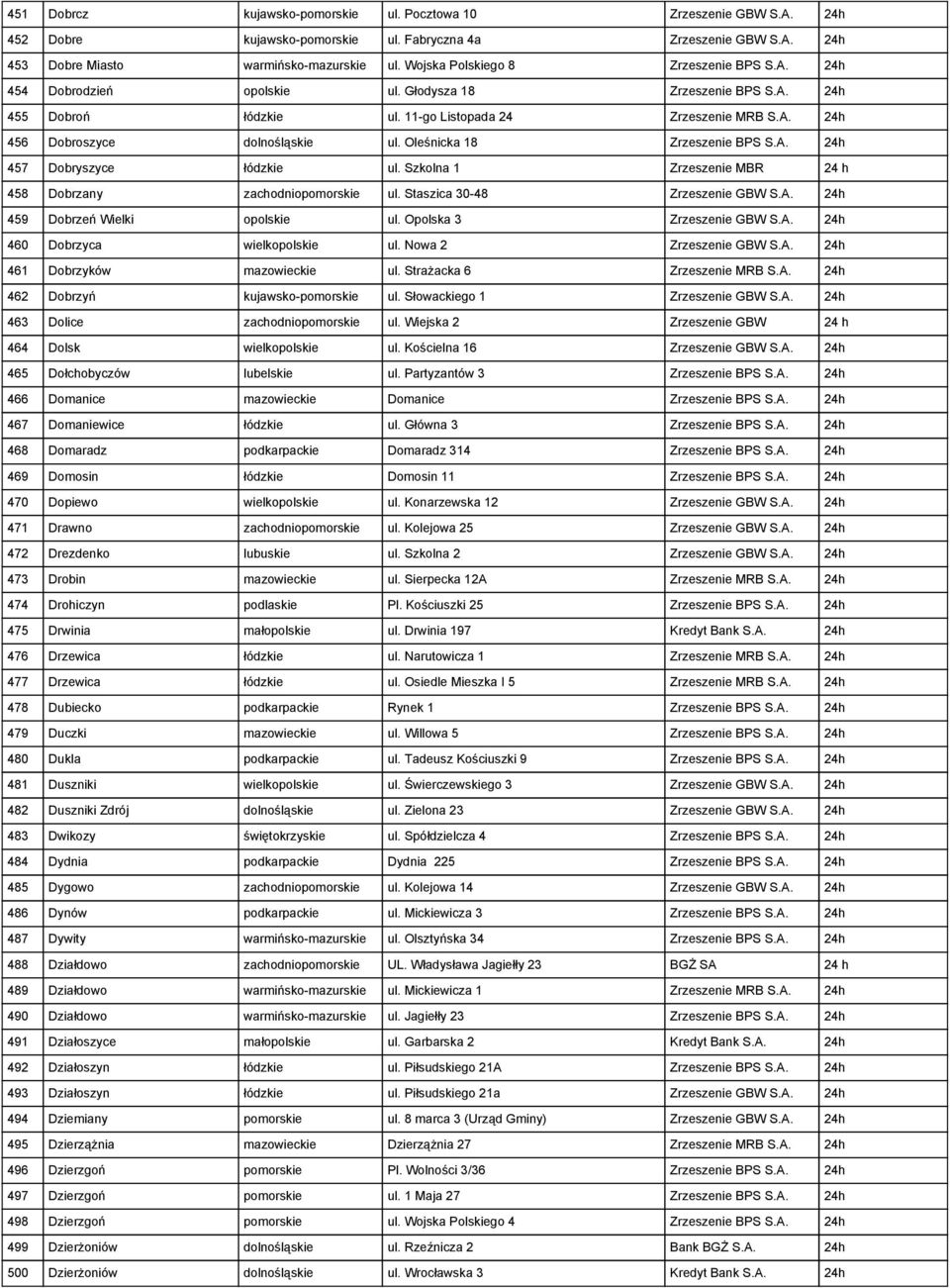 Oleśnicka 18 Zrzeszenie BPS S.A. 24h 457 Dobryszyce łódzkie ul. Szkolna 1 Zrzeszenie MBR 24 h 458 Dobrzany zachodniopomorskie ul. Staszica 30-48 Zrzeszenie GBW S.A. 24h 459 Dobrzeń Wielki opolskie ul.
