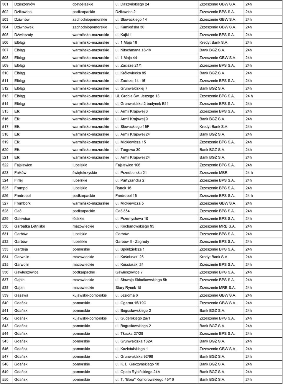 1 Maja 16 Kredyt Bank S.A. 24h 507 Elbląg warmińsko-mazurskie ul. Nitschmana 18-19 Bank BGŻ S.A. 24h 508 Elbląg warmińsko-mazurskie ul. 1 Maja 44 Zrzeszenie GBW S.A. 24h 509 Elbląg warmińsko-mazurskie ul.