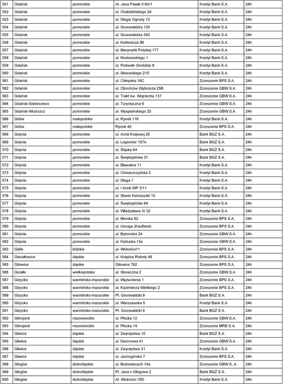 Marynarki Polskiej 177 Kredyt Bank S.A. 24h 558 Gdańsk pomorskie ul. Noskowskiego 1 Kredyt Bank S.A. 24h 559 Gdańsk pomorskie ul. Podwale Grodzkie 8 Kredyt Bank S.A. 24h 560 Gdańsk pomorskie ul.