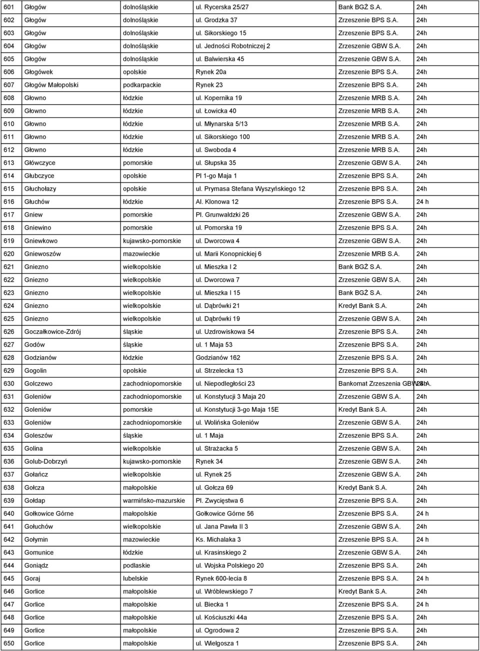 A. 24h 608 Głowno łódzkie ul. Kopernika 19 Zrzeszenie MRB S.A. 24h 609 Głowno łódzkie ul. Łowicka 40 Zrzeszenie MRB S.A. 24h 610 Głowno łódzkie ul. Młynarska 5/13 Zrzeszenie MRB S.A. 24h 611 Głowno łódzkie ul.