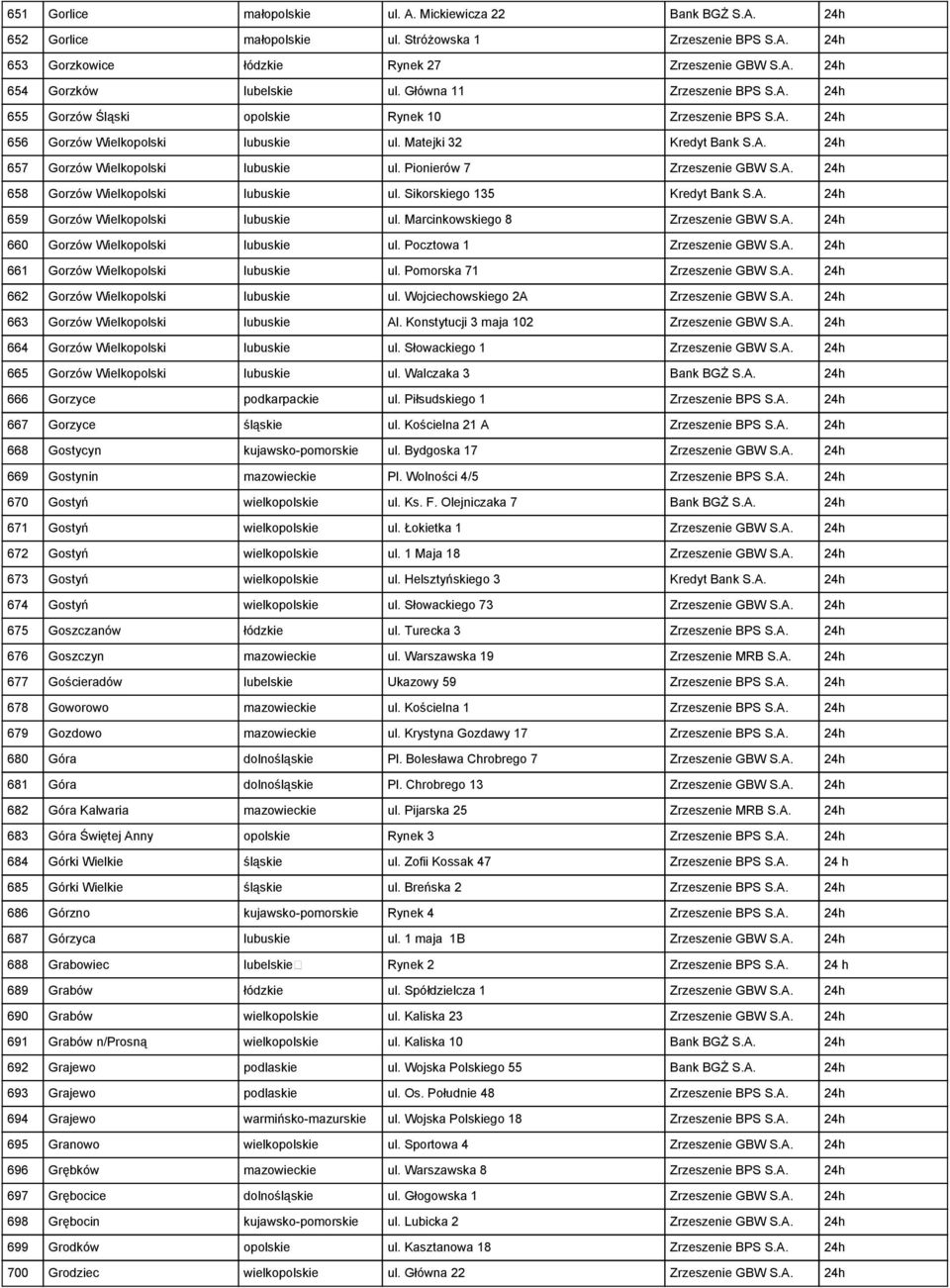 Pionierów 7 Zrzeszenie GBW S.A. 24h 658 Gorzów Wielkopolski lubuskie ul. Sikorskiego 135 Kredyt Bank S.A. 24h 659 Gorzów Wielkopolski lubuskie ul. Marcinkowskiego 8 Zrzeszenie GBW S.A. 24h 660 Gorzów Wielkopolski lubuskie ul.