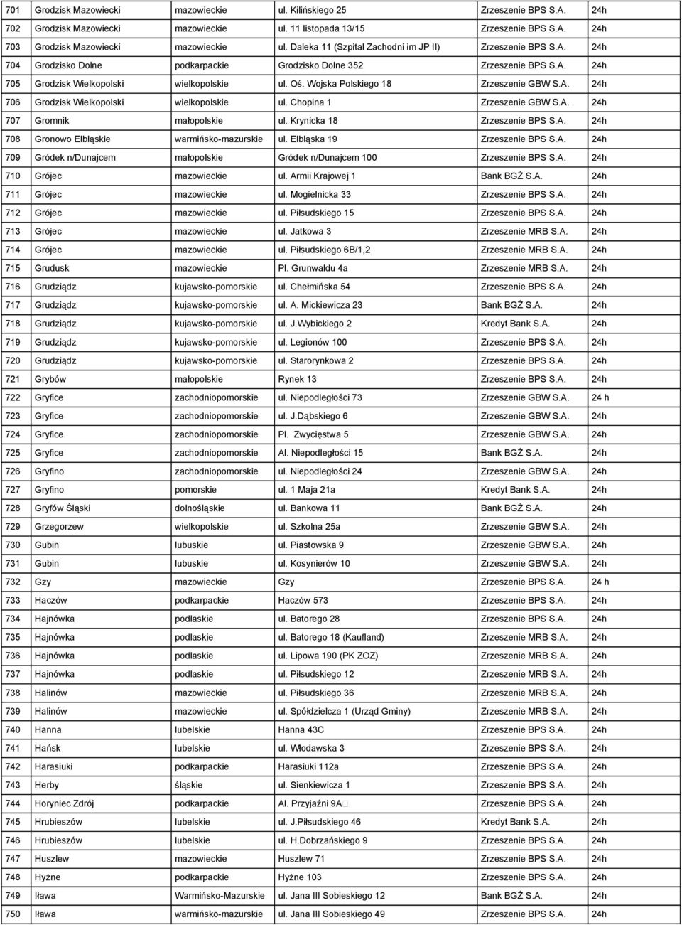 Wojska Polskiego 18 Zrzeszenie GBW S.A. 24h 706 Grodzisk Wielkopolski wielkopolskie ul. Chopina 1 Zrzeszenie GBW S.A. 24h 707 Gromnik małopolskie ul. Krynicka 18 Zrzeszenie BPS S.A. 24h 708 Gronowo Elbląskie warmińsko-mazurskie ul.