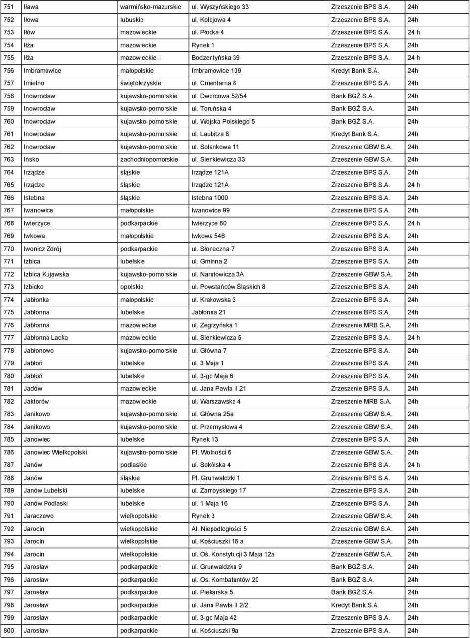 Dworcowa 52/54 Bank BGŻ S.A. 24h 759 Inowrocław kujawsko-pomorskie ul. Toruńska 4 Bank BGŻ S.A. 24h 760 Inowrocław kujawsko-pomorskie ul. Wojska Polskiego 5 Bank BGŻ S.A. 24h 761 Inowrocław kujawsko-pomorskie ul.