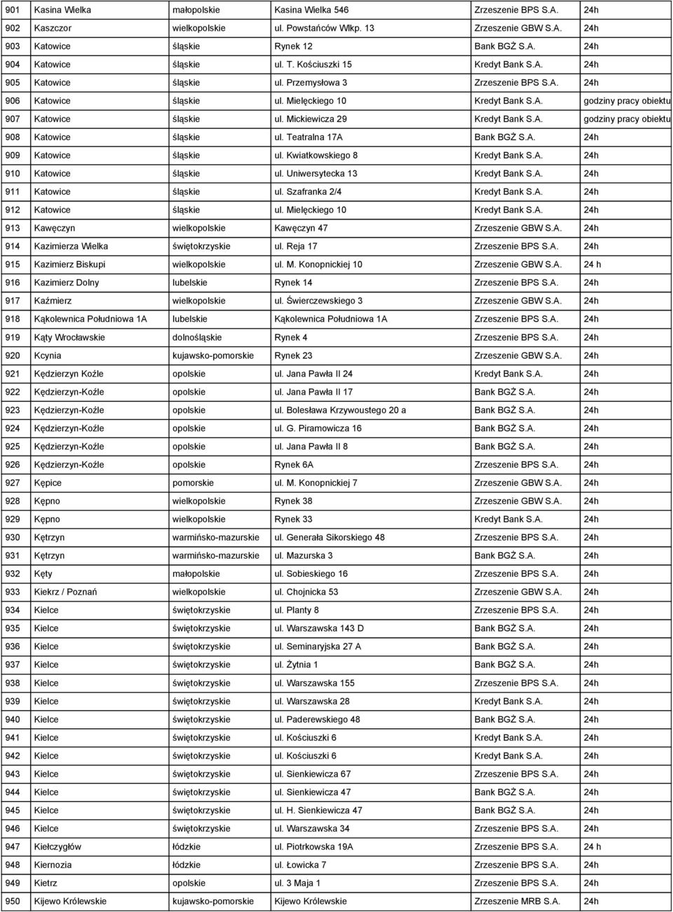 Mickiewicza 29 Kredyt Bank S.A. godziny pracy obiektu 908 Katowice śląskie ul. Teatralna 17A Bank BGŻ S.A. 24h 909 Katowice śląskie ul. Kwiatkowskiego 8 Kredyt Bank S.A. 24h 910 Katowice śląskie ul.