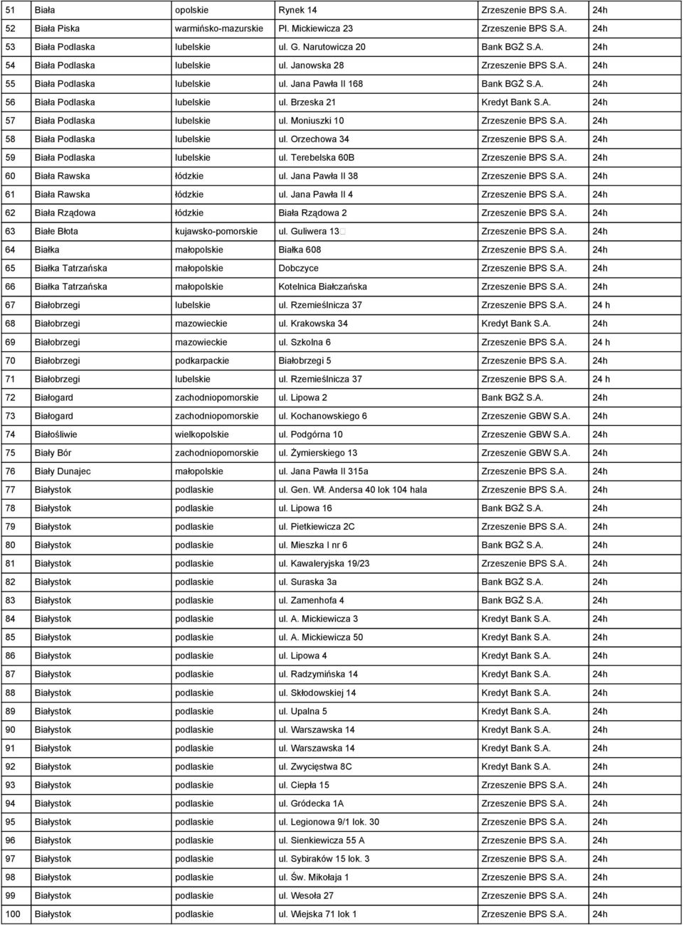 Moniuszki 10 Zrzeszenie BPS S.A. 24h 58 Biała Podlaska lubelskie ul. Orzechowa 34 Zrzeszenie BPS S.A. 24h 59 Biała Podlaska lubelskie ul. Terebelska 60B Zrzeszenie BPS S.A. 24h 60 Biała Rawska łódzkie ul.