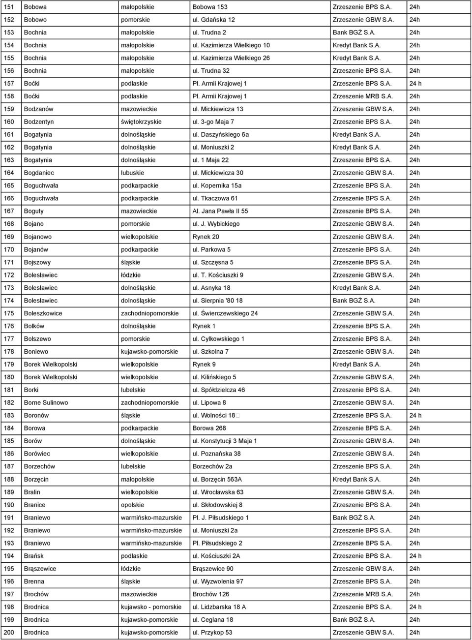 Armii Krajowej 1 Zrzeszenie BPS S.A. 24 h 158 Boćki podlaskie Pl. Armii Krajowej 1 Zrzeszenie MRB S.A. 24h 159 Bodzanów mazowieckie ul. Mickiewicza 13 Zrzeszenie GBW S.A. 24h 160 Bodzentyn świętokrzyskie ul.