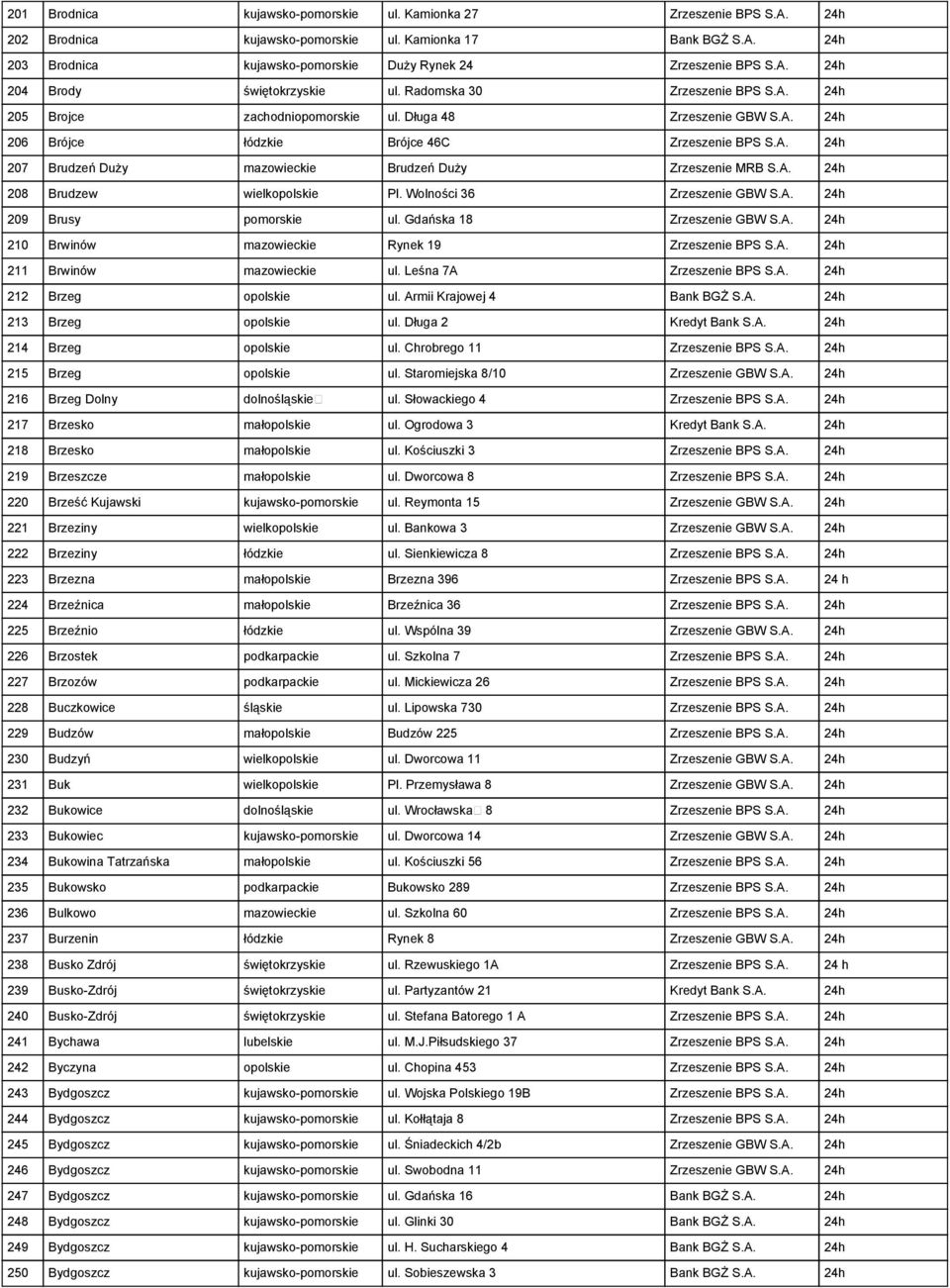 A. 24h 208 Brudzew wielkopolskie Pl. Wolności 36 Zrzeszenie GBW S.A. 24h 209 Brusy pomorskie ul. Gdańska 18 Zrzeszenie GBW S.A. 24h 210 Brwinów mazowieckie Rynek 19 Zrzeszenie BPS S.A. 24h 211 Brwinów mazowieckie ul.