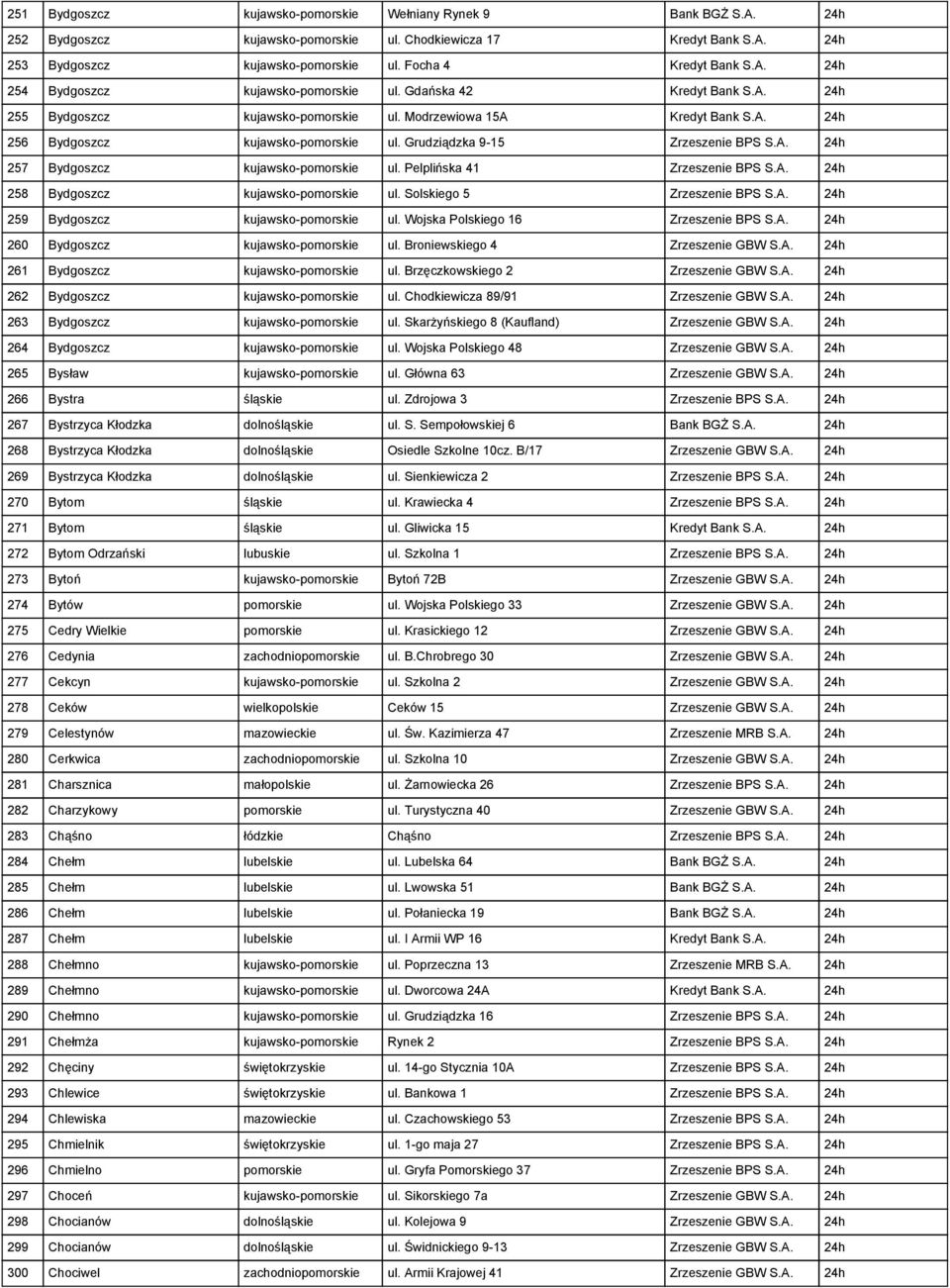 Grudziądzka 9-15 Zrzeszenie BPS S.A. 24h 257 Bydgoszcz kujawsko-pomorskie ul. Pelplińska 41 Zrzeszenie BPS S.A. 24h 258 Bydgoszcz kujawsko-pomorskie ul. Solskiego 5 Zrzeszenie BPS S.A. 24h 259 Bydgoszcz kujawsko-pomorskie ul.
