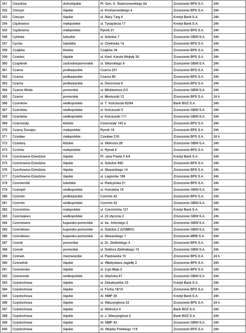 Chełmska 14 Zrzeszenie BPS S.A. 24h 358 Czajków łódzkie Czajków 34 Zrzeszenie BPS S.A. 24h 359 Czaniec śląskie ul. Kard. Karola Wojtyły 30 Zrzeszenie BPS S.A. 24h 360 Czaplinek zachodniopomorskie ul.