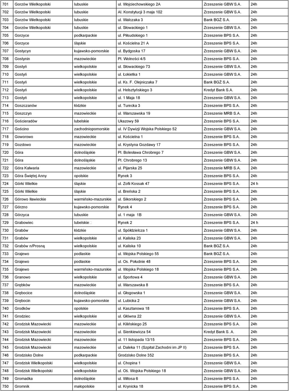Kościelna 21 A Zrzeszenie BPS S.A. 24h 707 Gostycyn kujawsko-pomorskie ul. Bydgoska 17 Zrzeszenie GBW S.A. 24h 708 Gostynin mazowieckie Pl. Wolności 4/5 Zrzeszenie BPS S.A. 24h 709 Gostyń wielkopolskie ul.