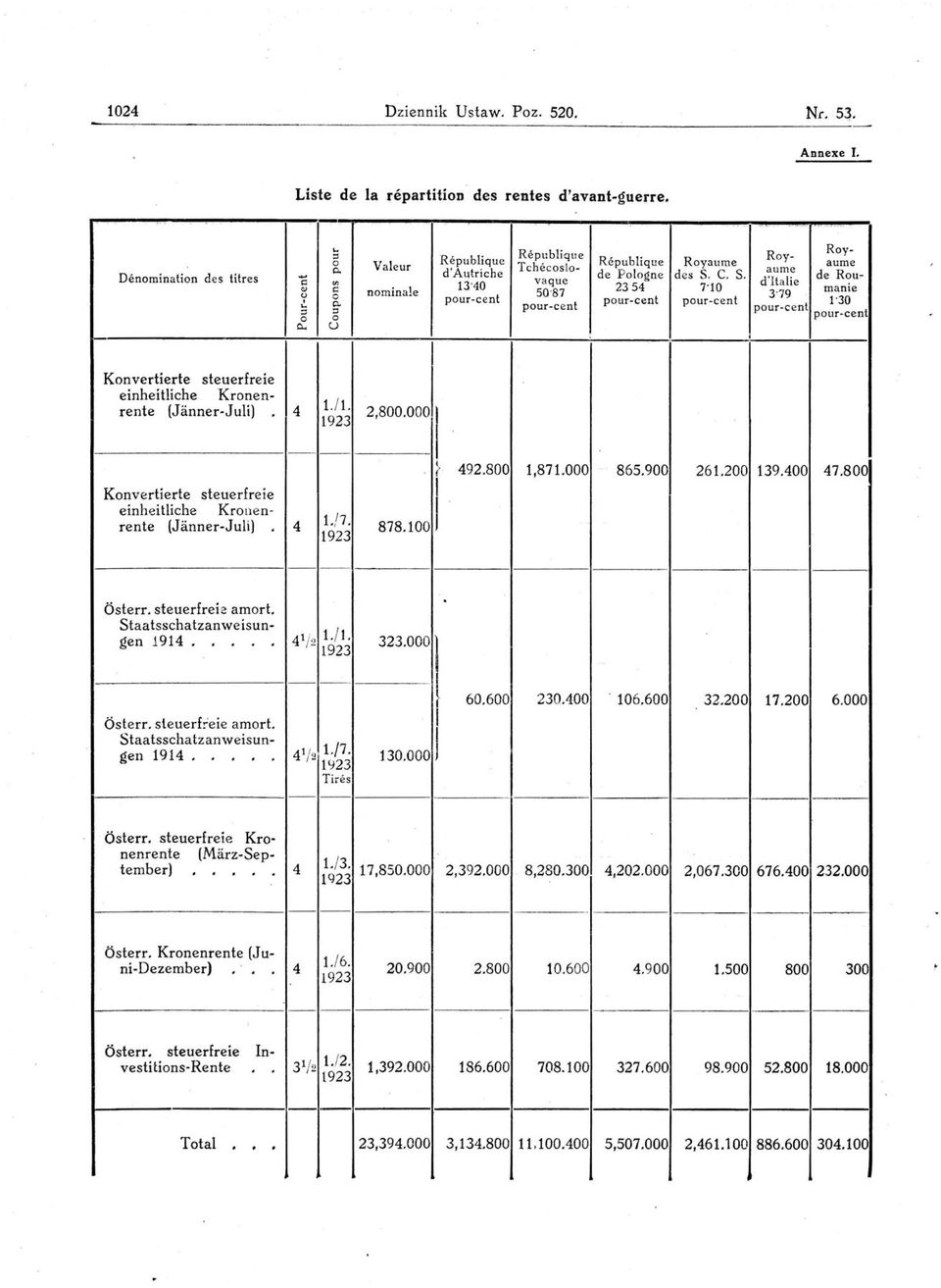 .. pourcent pourcent pourcent 1'30 p<jurcent ::l ::l o o pourcent o... U Konvertierłe słeuerfreie 1.1 1. 1923 2,800.000 einheitliche Kronenrente (JannerJ uli) 4? 492.800 1,871.000 865.900 261.200 139.