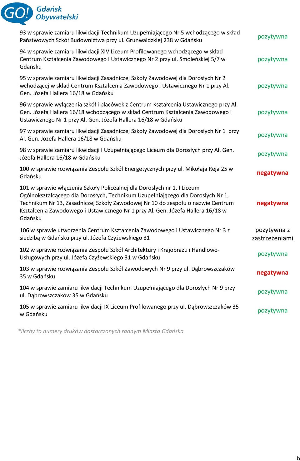 Smoleńskiej 5/7 w Gdańsku 95 w sprawie zamiaru likwidacji Zasadniczej Szkoły Zawodowej dla Dorosłych Nr 2 wchodzącej w skład Centrum Kształcenia Zawodowego i Ustawicznego Nr 1 przy Al. Gen.