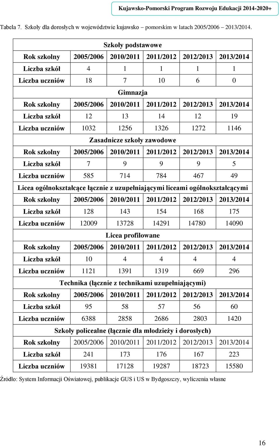 2013/2014 Liczba szkół 12 13 14 12 19 Liczba uczniów 1032 1256 1326 1272 1146 Zasadnicze szkoły zawodowe Rok szkolny 2005/2006 2010/2011 2011/2012 2012/2013 2013/2014 Liczba szkół 7 9 9 9 5 Liczba